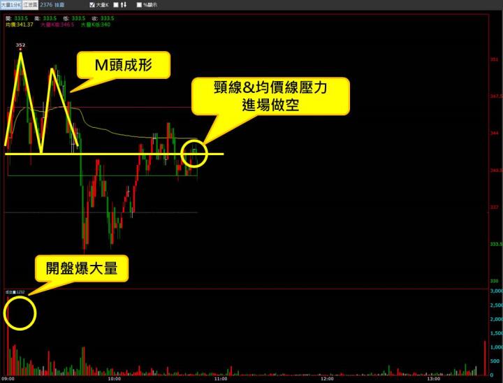 【08/08 獵股快手 - 狙擊快報】技嘉 (2376)開盤爆量，M頭形成後受壓頸線與均價線，順勢做空!