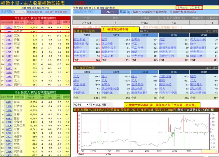 【權證小哥】8/11 長榮航(2618)當沖案例解析