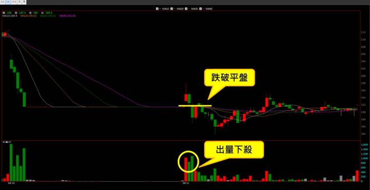 【08/11 獵股快手 - 狙擊快報】勤誠 (8210)爆量破平盤，反彈力道弱，順勢做空!