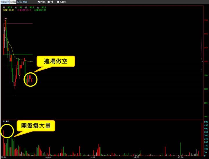 【08/11 獵股快手 - 狙擊快報】勤誠 (8210)爆量破平盤，反彈力道弱，順勢做空!