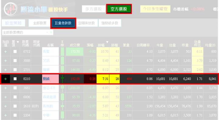 【08/11 獵股快手 - 狙擊快報】勤誠 (8210)爆量破平盤，反彈力道弱，順勢做空!