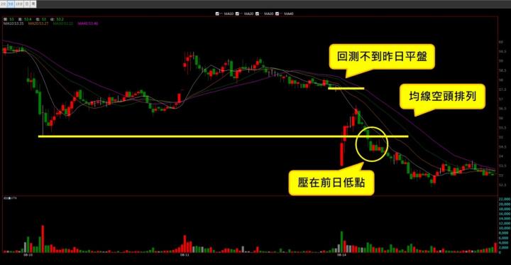【08/14 獵股快手 - 狙擊快報】英業達 (2356)均線空頭排列，股價A轉跌破均價線，順勢放空！