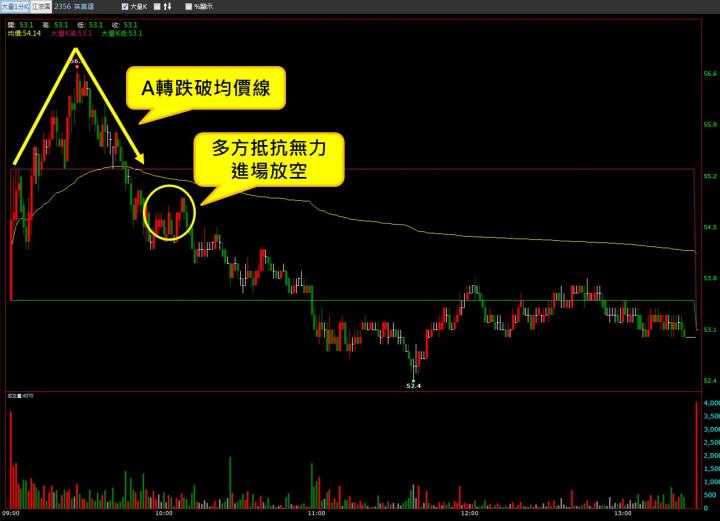 【08/14 獵股快手 - 狙擊快報】英業達 (2356)均線空頭排列，股價A轉跌破均價線，順勢放空！