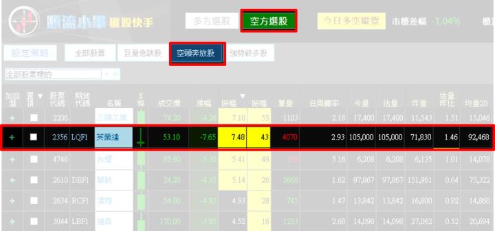 【08/14 獵股快手 - 狙擊快報】英業達 (2356)均線空頭排列，股價A轉跌破均價線，順勢放空！