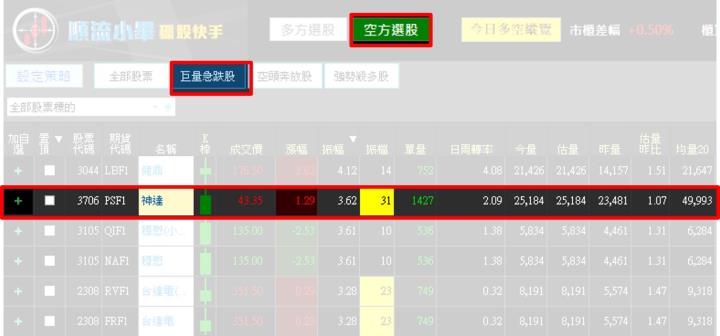 【08/15 獵股快手 - 狙擊快報】神達 (3706)放量跌破開盤價，股價續跌破三線，順勢放空!