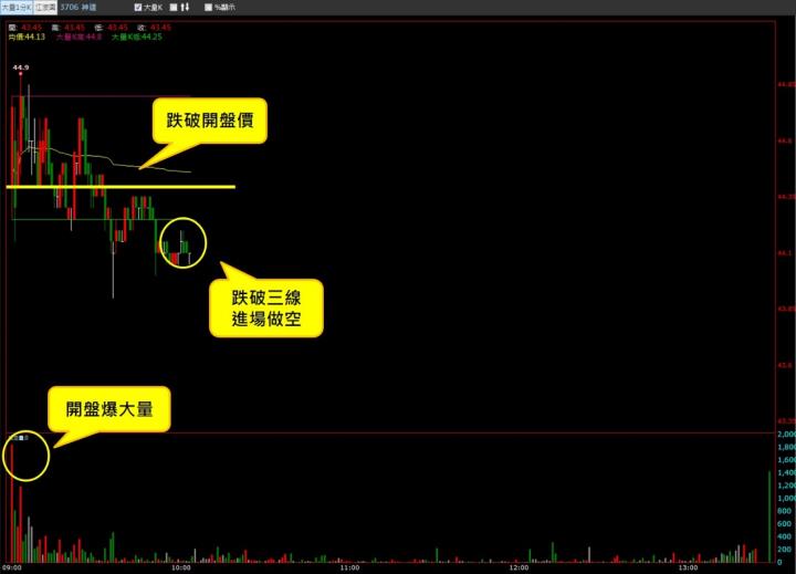 【08/15 獵股快手 - 狙擊快報】神達 (3706)放量跌破開盤價，股價續跌破三線，順勢放空!