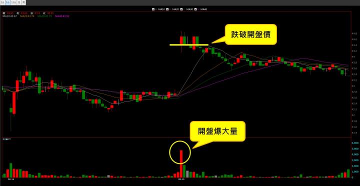 【08/15 獵股快手 - 狙擊快報】神達 (3706)放量跌破開盤價，股價續跌破三線，順勢放空!