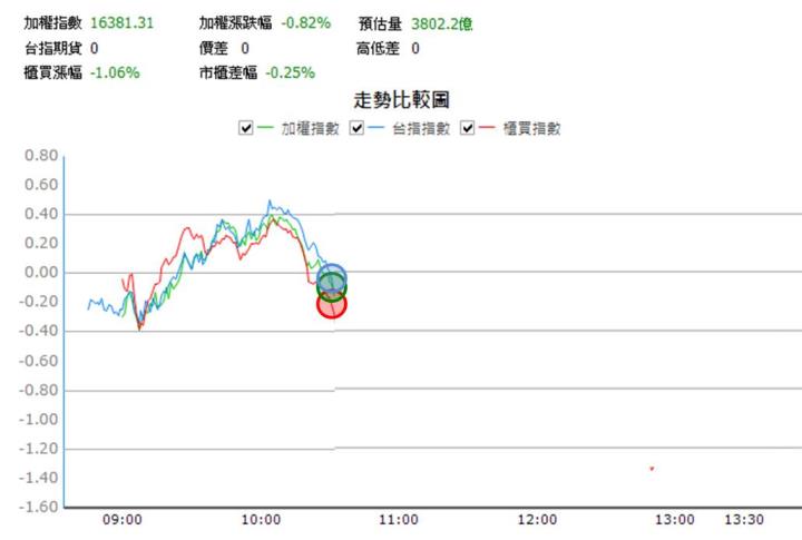 【08/18 獵股快手 - 狙擊快報】 建榮(5340)放量後跌破今日大量，加上台股弱勢助跌，順勢做空!