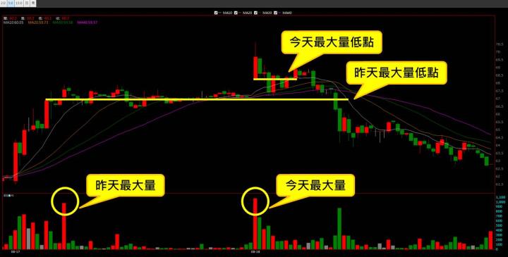 【08/18 獵股快手 - 狙擊快報】 建榮(5340)放量後跌破今日大量，加上台股弱勢助跌，順勢做空!
