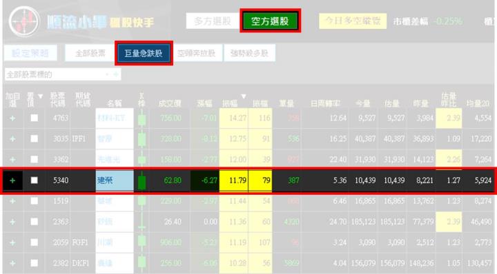 【08/18 獵股快手 - 狙擊快報】 建榮(5340)放量後跌破今日大量，加上台股弱勢助跌，順勢做空!