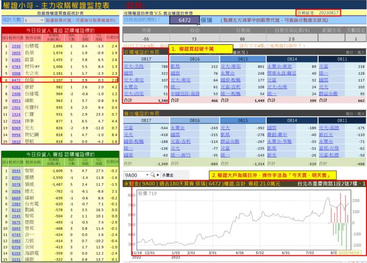 【權證小哥】8/18 保瑞(6274)當沖案例解析