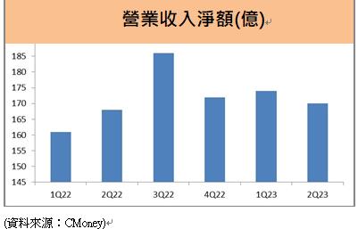 研華(2395) 累積上半年營收及獲利創同期新高，未來的成長動能是…