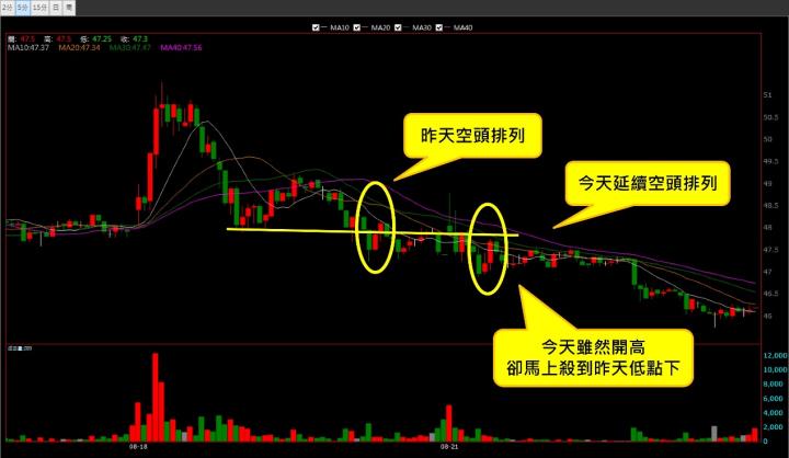 【08/21 獵股快手 - 狙擊快報】 華泰(2329)均線空頭排列，股價三角收斂並跌破三線，順勢做空!