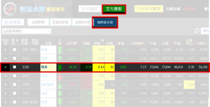 【08/21 獵股快手 - 狙擊快報】 華泰(2329)均線空頭排列，股價三角收斂並跌破三線，順勢做空!