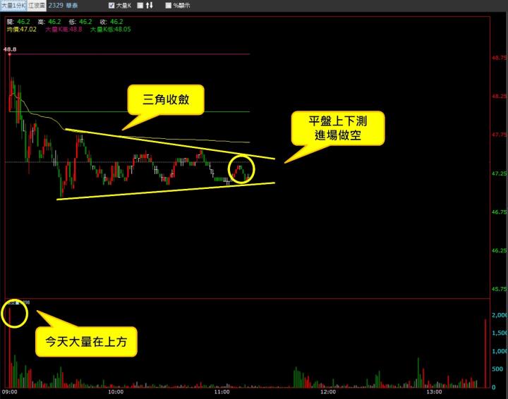 【08/21 獵股快手 - 狙擊快報】 華泰(2329)均線空頭排列，股價三角收斂並跌破三線，順勢做空!