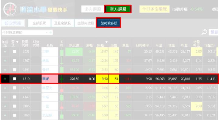 【08/23 獵股快手 - 狙擊快報】 華城(1519)表現相對弱勢，三角收斂後向下跌破，順勢做空!