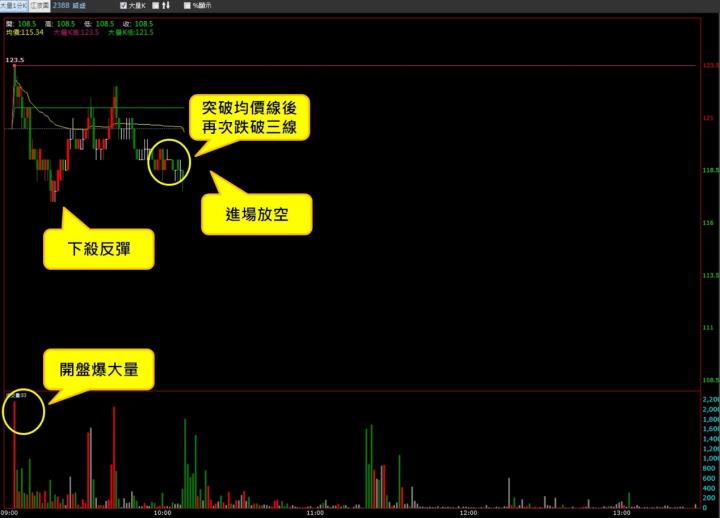 【08/28 獵股快手 - 狙擊快報】威盛 (2388)放量下跌，反盤後再次跌破三線，順勢放空!