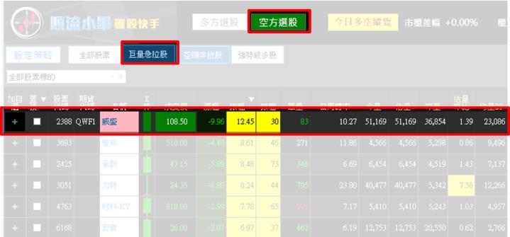 【08/28 獵股快手 - 狙擊快報】威盛 (2388)放量下跌，反盤後再次跌破三線，順勢放空!
