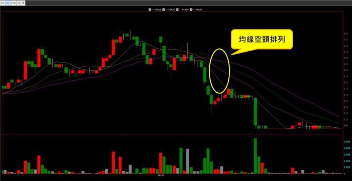 【08/28 獵股快手 - 狙擊快報】威盛 (2388)放量下跌，反盤後再次跌破三線，順勢放空!