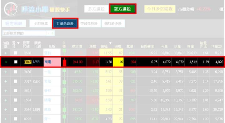 【08/29 獵股快手 - 狙擊快報】南電 (8046)跌破大前天高點且跌破三線後，順勢做空!