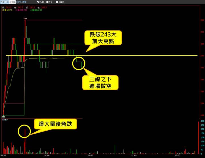 【08/29 獵股快手 - 狙擊快報】南電 (8046)跌破大前天高點且跌破三線後，順勢做空!