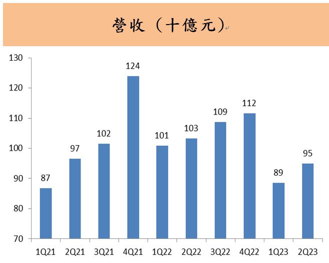 聯強(2347) 消費電子終端需求疲弱，靜待2024年營運復甦 !