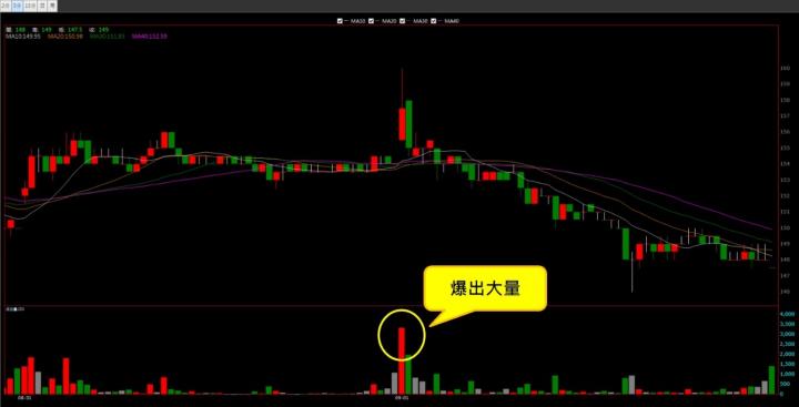 【09/01 獵股快手 - 狙擊快報】華孚(6235)開盤出量後走跌，後續一路下跌至三線下，順勢放空！