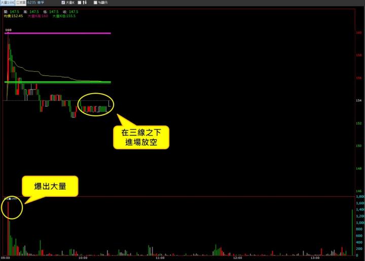 【09/01 獵股快手 - 狙擊快報】華孚(6235)開盤出量後走跌，後續一路下跌至三線下，順勢放空！