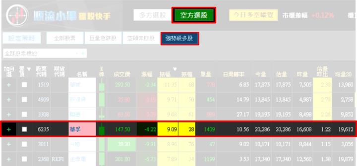 【09/01 獵股快手 - 狙擊快報】華孚(6235)開盤出量後走跌，後續一路下跌至三線下，順勢放空！