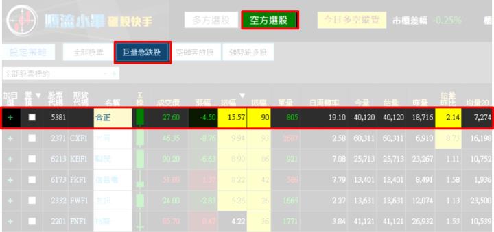 【09/04 獵股快手 - 狙擊快報】合正(5381)開盤出量後走跌，測試平盤後持續下跌，順勢放空！