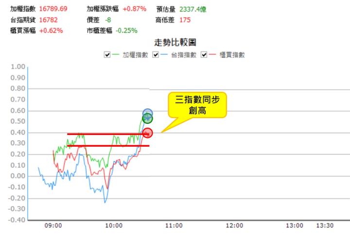 【09/04 獵股快手 - 狙擊快報】合正(5381)開盤出量後走跌，測試平盤後持續下跌，順勢放空！