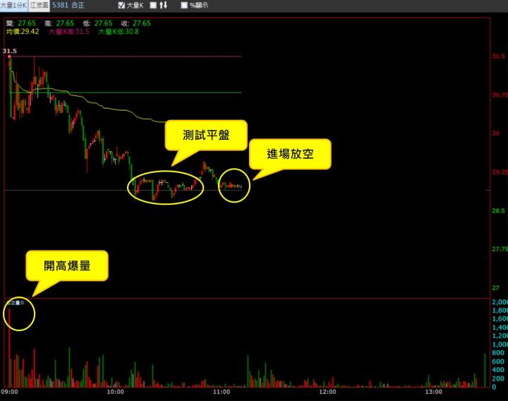 【09/04 獵股快手 - 狙擊快報】合正(5381)開盤出量後走跌，測試平盤後持續下跌，順勢放空！