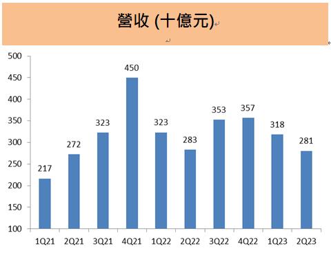 和碩(4938) 營運谷底已過，降低手機業務比重，著眼於車用和伺服器市場