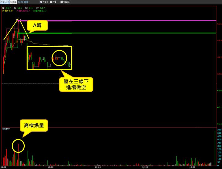 【09/26 獵股快手 - 狙擊快報】 泰碩(3338)高檔爆量，股價A轉後受壓三線，順勢做空!