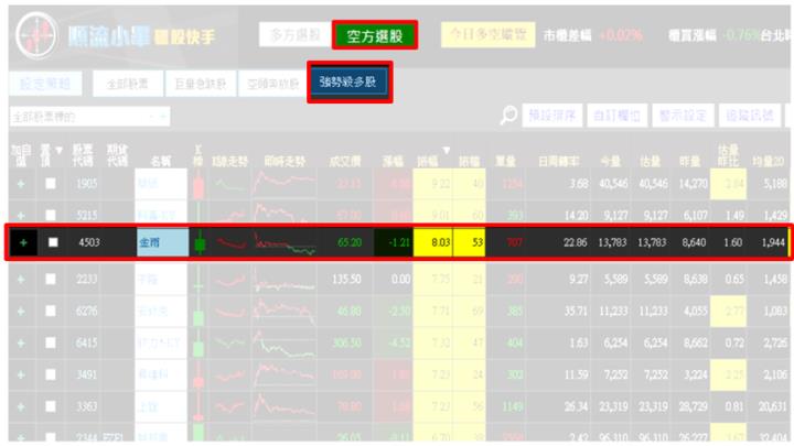 【10/16 獵股快手 - 狙擊快報】 金雨(4503)高檔爆量後三角收斂且測試平盤，順勢做空！