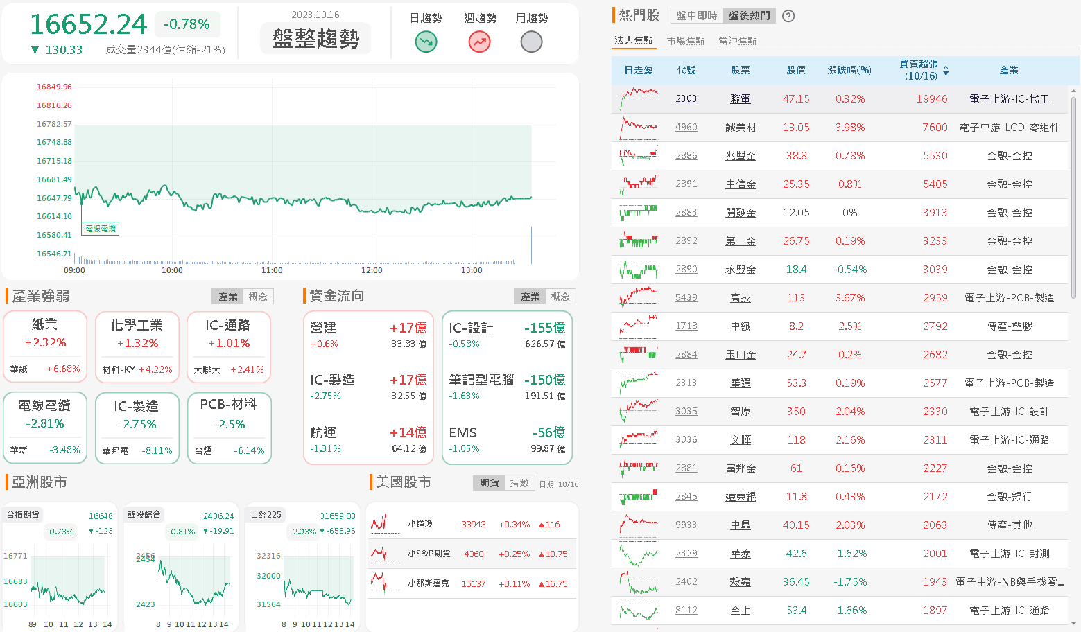 資金流向