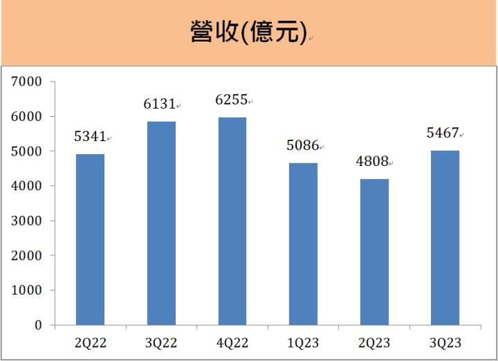 台積電(2330)營收超乎預期財報亮眼！AI與手機市場帶動未來發展！