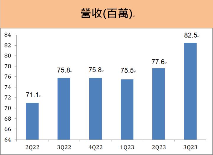 統一超(2912)公布第三季財報，單季營收歷史新高，未來這項業務將起飛! 