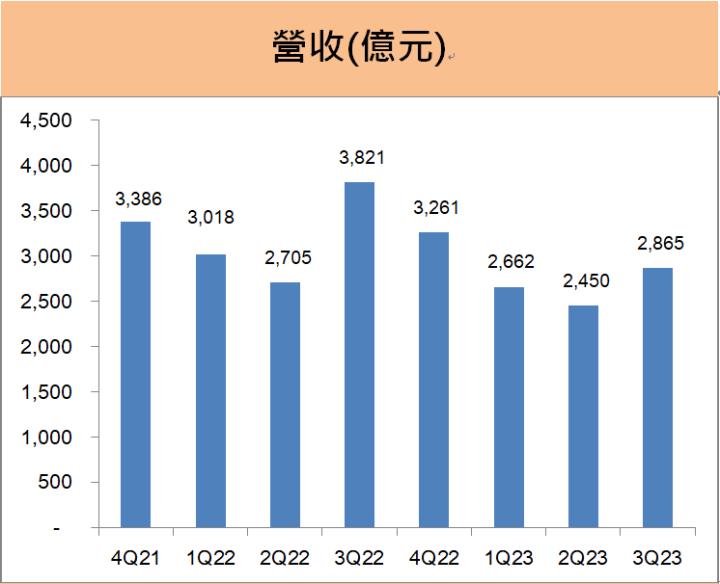 廣達(2382)第三季EPS創歷史單季新高！前三季賺贏去年整年度!