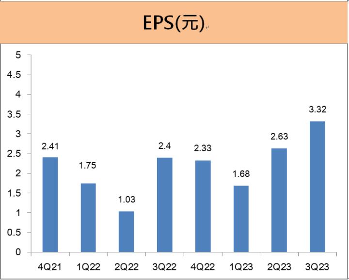 廣達(2382)第三季EPS創歷史單季新高！前三季賺贏去年整年度!