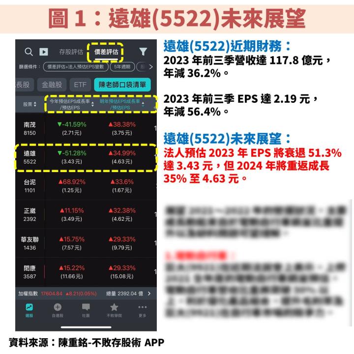 遠雄(5522)建案銷售將逐年成長至 2025 年！同時迎來大巨蛋全面開幕，帶動獲利達到高峰