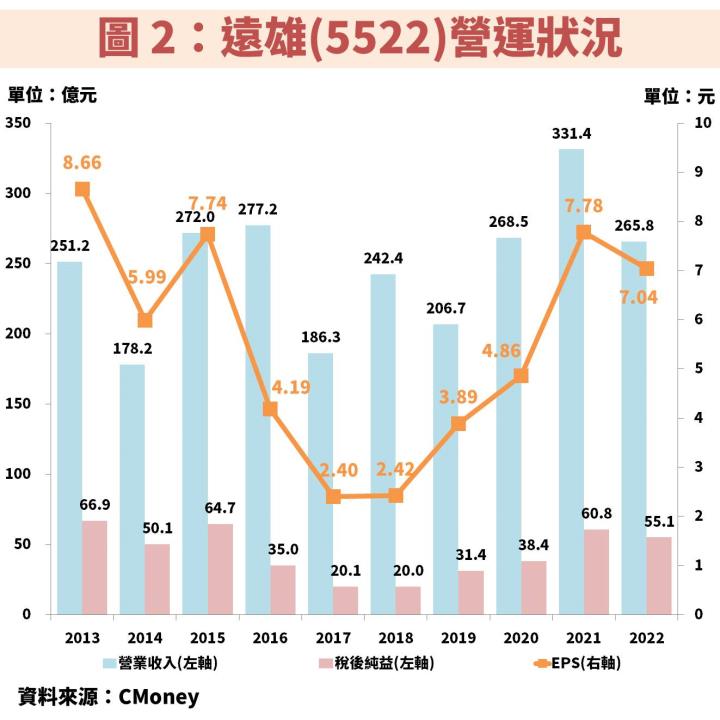 遠雄(5522)建案銷售將逐年成長至 2025 年！同時迎來大巨蛋全面開幕，帶動獲利達到高峰