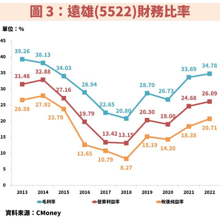 遠雄(5522)建案銷售將逐年成長至 2025 年！同時迎來大巨蛋全面開幕，帶動獲利達到高峰