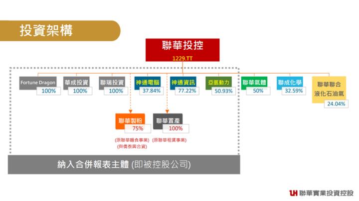 聯華(1229)買個股就像買ETF！金雞母穩定配息獲利27年!