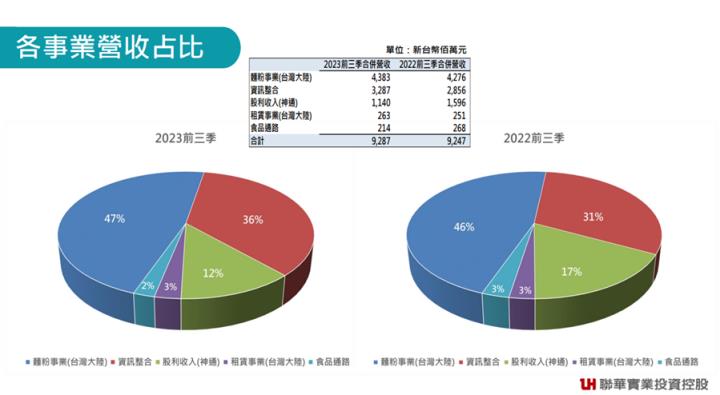 聯華(1229)買個股就像買ETF！金雞母穩定配息獲利27年!