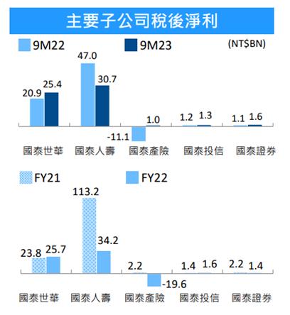 國泰金(2882)營運轉強展望正向！殖利率有望重回高點?