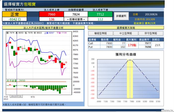 選擇權賣方包租寶0826