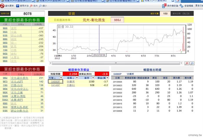 玩家大戶大搜密(新)  8078  0826認售