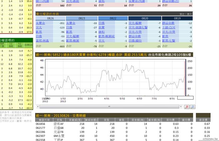 主力收購權證評估表(認購)6278  0826購