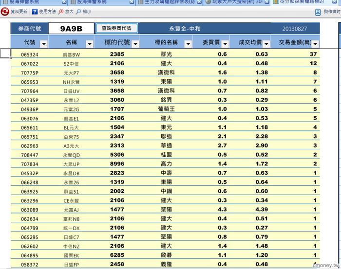 從分點探索權證標的  9A9B